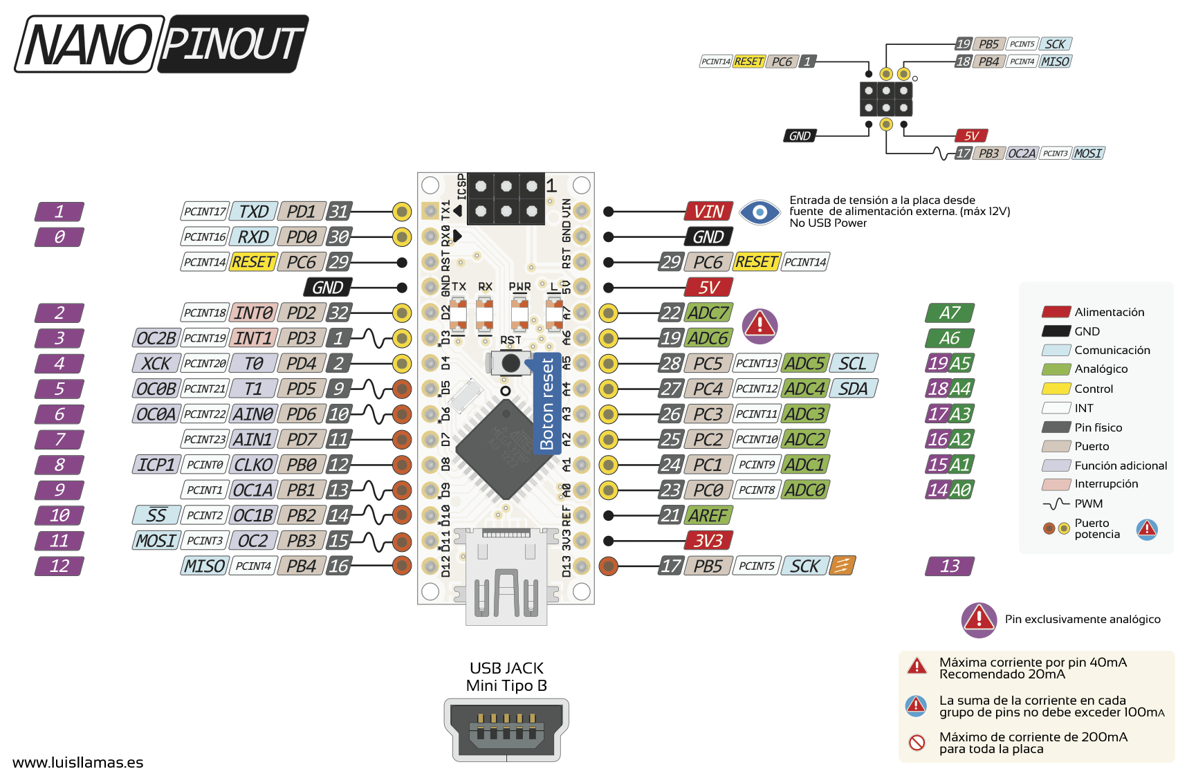 Pinout de Arduino NANO