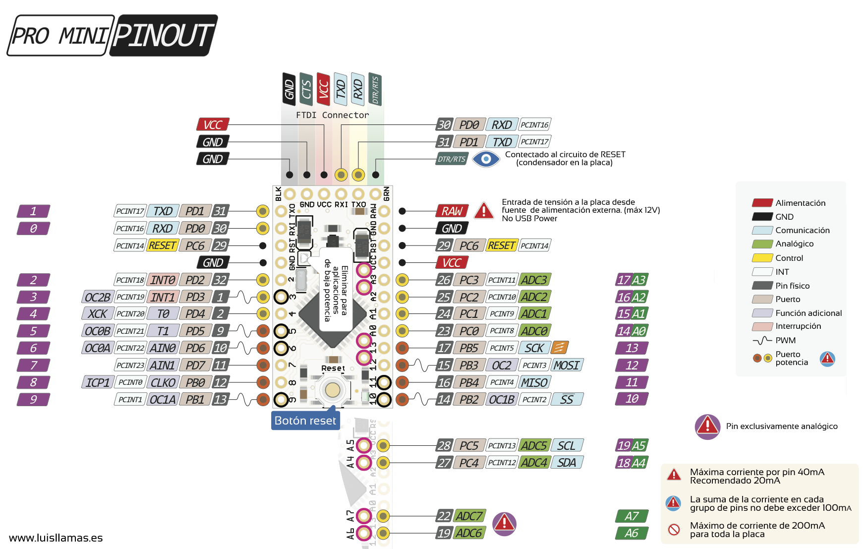 Pinout de Arduino MINI PRO
