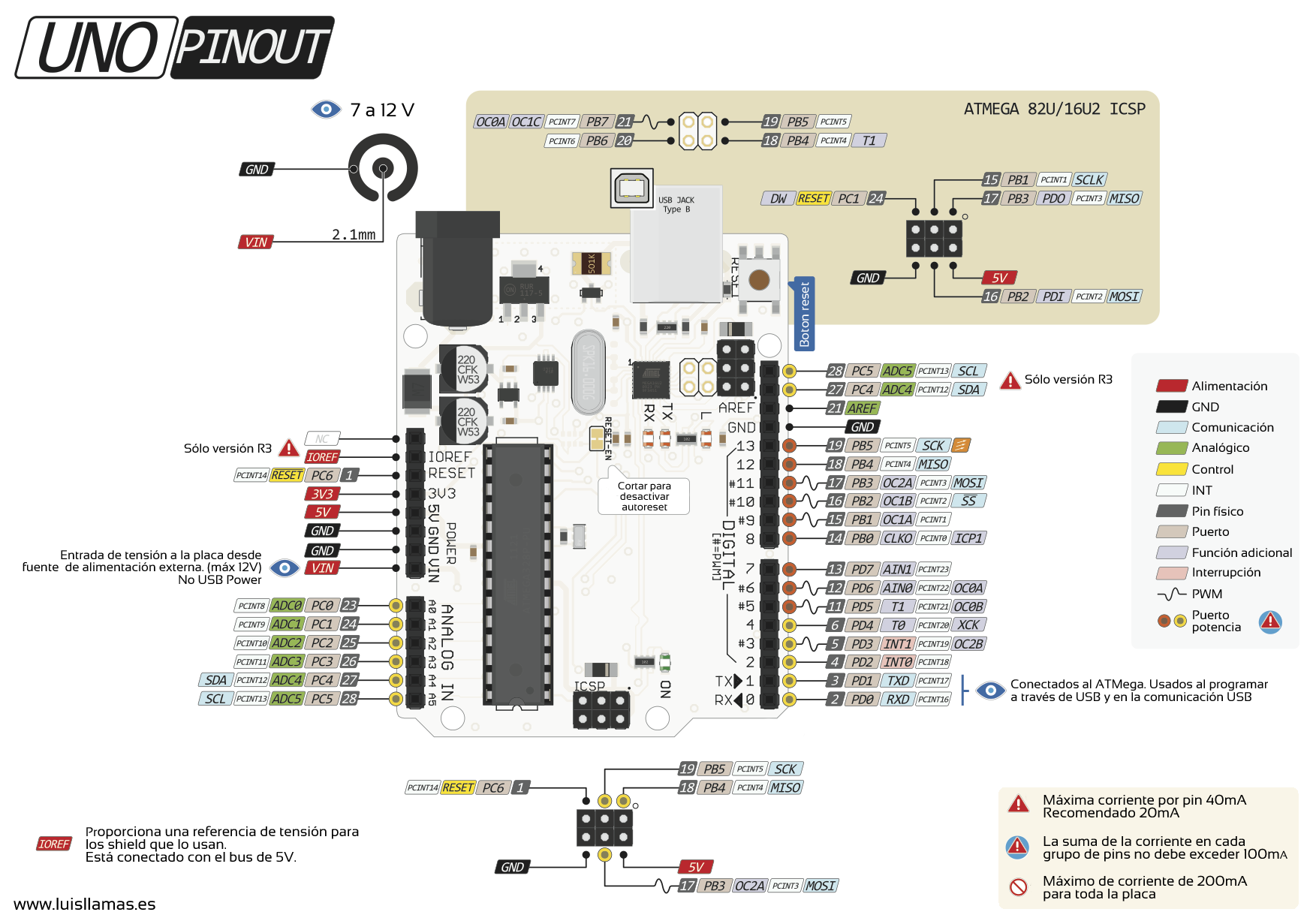 Pinout de Arduino UNO