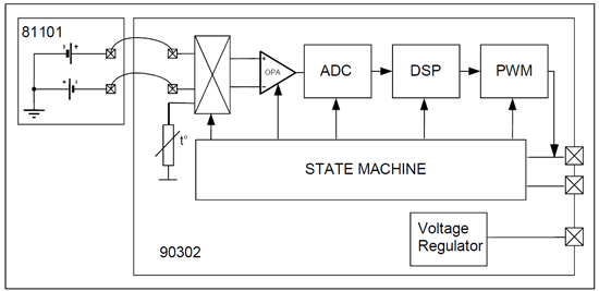 Amplificador de bajo ruido, un conversor ADC de 17 bits, un DSP y compensación de la temperatura ambiente.