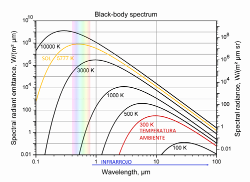 El MLX90614 recoge esta radiación y su salida es una señal eléctrica proporcional a la temperatura de todos los objetos en su campo de visión.