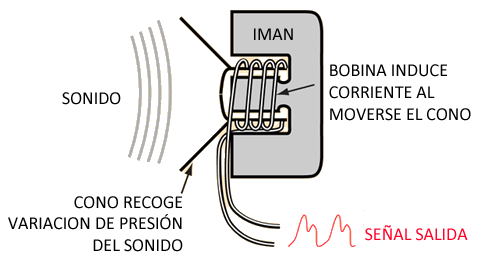 Podemos conectar un micrófono a un procesador como Arduino para detectar sonidos